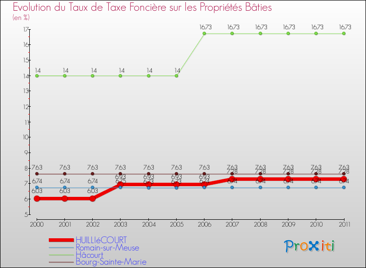Evolution du taux de la taxe foncière sur le bati pour HUILLIéCOURT et les communes proches Comparaison des taux de taxe foncière sur le bati pour HUILLIéCOURT et les communes voisines