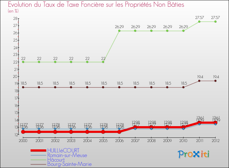 Evolution du taux de la taxe foncière sur les immeubles et terrains non batis pour HUILLIéCOURT et les communes proches de 2000 à 2012 Comparaison des taux de la taxe foncière sur les immeubles et terrains non batis pour HUILLIéCOURT et les communes voisines de 2000 à 2012