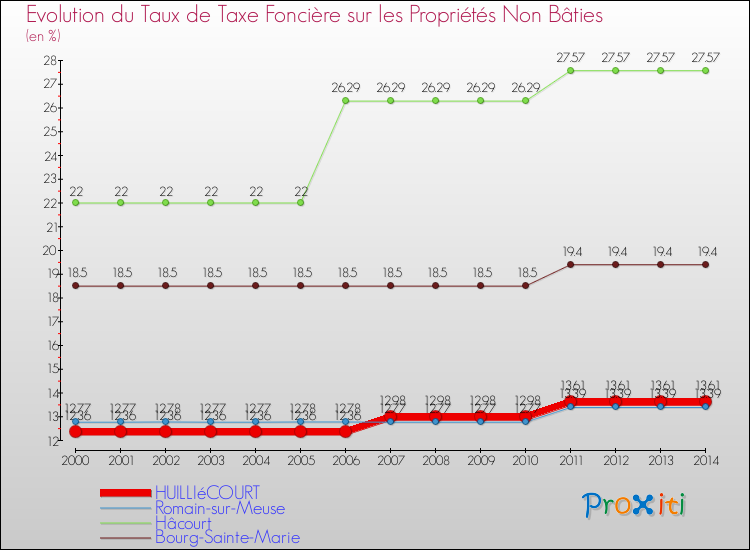 Evolution du taux de la taxe foncière sur les immeubles et terrains non batis pour HUILLIéCOURT et les communes proches de 2000 à 2014 Comparaison des taux de la taxe foncière sur les immeubles et terrains non batis pour HUILLIéCOURT et les communes voisines de 2000 à 2014