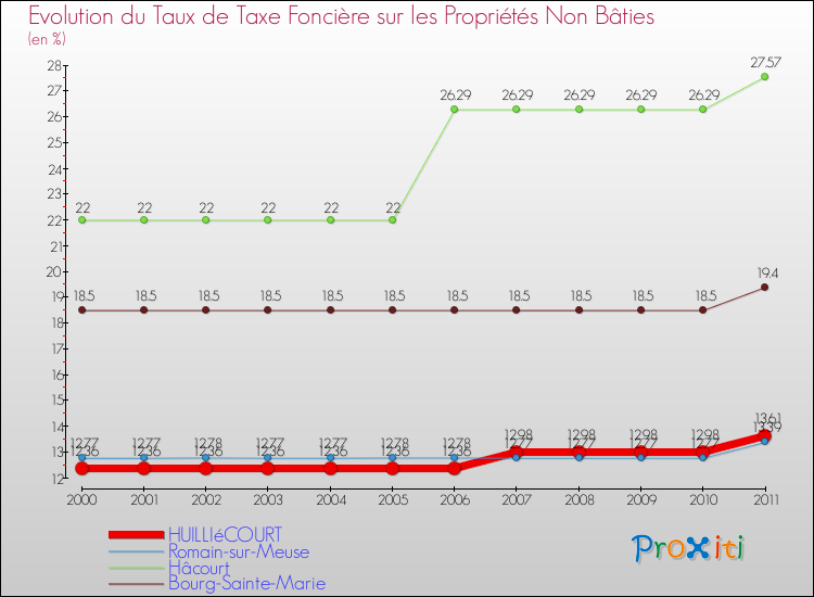 Evolution du taux de la taxe foncière sur les immeubles et terrains non batis pour HUILLIéCOURT et les communes proches Comparaison des taux de la taxe foncière sur les immeubles et terrains non batis pour HUILLIéCOURT et les communes voisines