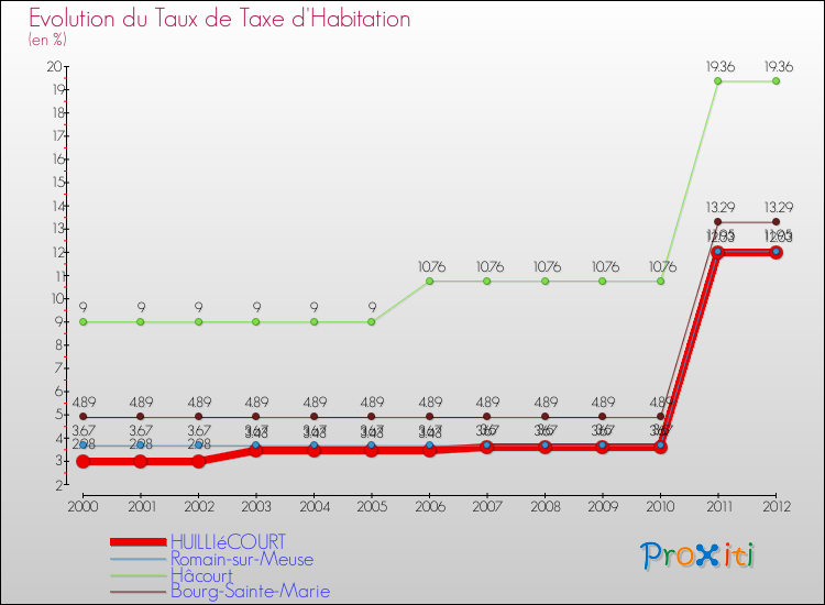 Evolution du taux de la taxe d'habitation pour HUILLIéCOURT et les communes proches Comparaison des taux de la taxe d'habitation pour HUILLIéCOURT et les communes voisines