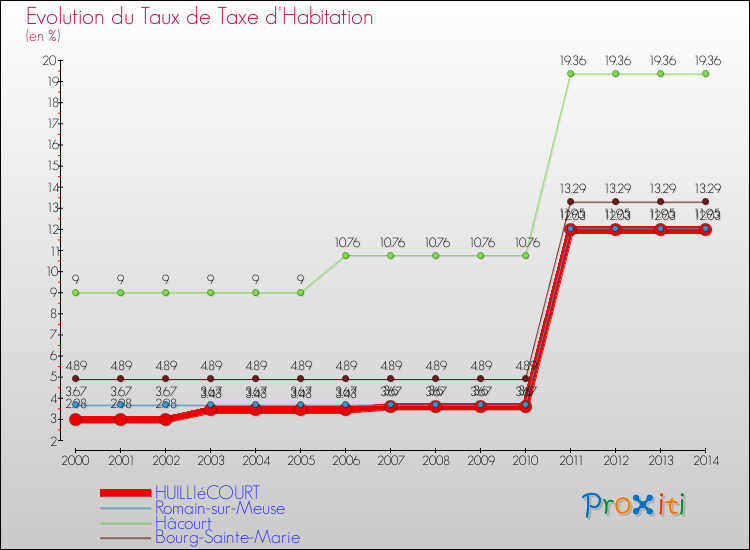 Evolution du taux de la taxe d'habitation pour HUILLIéCOURT et les communes proches de 2000 à 2014 Comparaison des taux de la taxe d'habitation pour HUILLIéCOURT et les communes voisines de 2000 à 2014