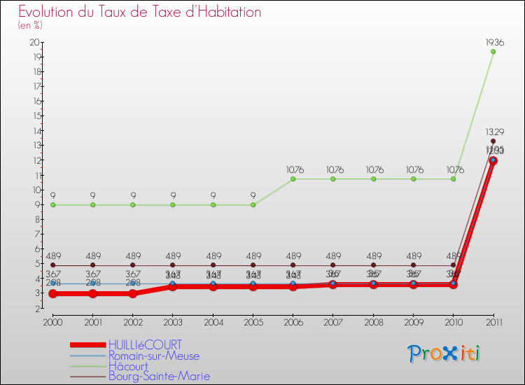 Evolution du taux de la taxe d'habitation pour HUILLIéCOURT et les communes proches Comparaison des taux de la taxe d'habitation pour HUILLIéCOURT et les communes voisines