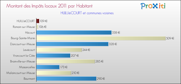 Montant des impôts locaux par Habitant pour HUILLIéCOURT et les communes proches Comparaison des impôts locaux par habitant pour HUILLIéCOURT et les communes voisines