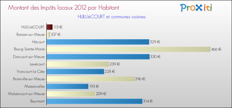 Montant des impôts locaux par Habitant pour HUILLIéCOURT et les communes proches Comparaison des impôts locaux par habitant pour HUILLIéCOURT et les communes voisines
