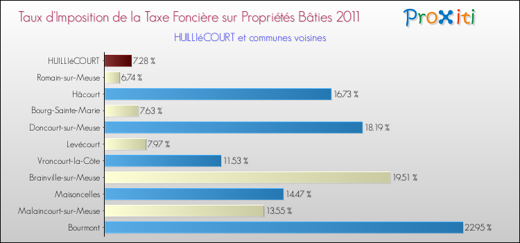 Taux d'imposition de la taxe foncière sur le bati 2011 pour HUILLIéCOURT et les communes proches Comparaison des taux d'imposition de la taxe foncière sur le bati 2011 pour HUILLIéCOURT et les communes voisines