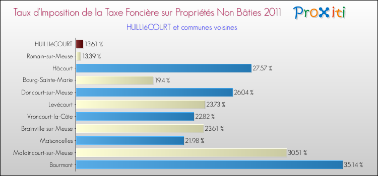Taux d'imposition de la taxe foncière sur les immeubles et terrains non batis 2011 pour HUILLIéCOURT et les communes proches Comparaison des taux d'imposition de la taxe foncière sur les immeubles et terrains non batis 2011 pour HUILLIéCOURT et les communes voisines