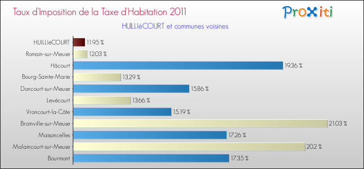 Taux d'imposition de la taxe d'habitation 2011 pour HUILLIéCOURT et les communes proches Comparaison des taux d'imposition de la taxe d'habitation 2011 pour HUILLIéCOURT et les communes voisines