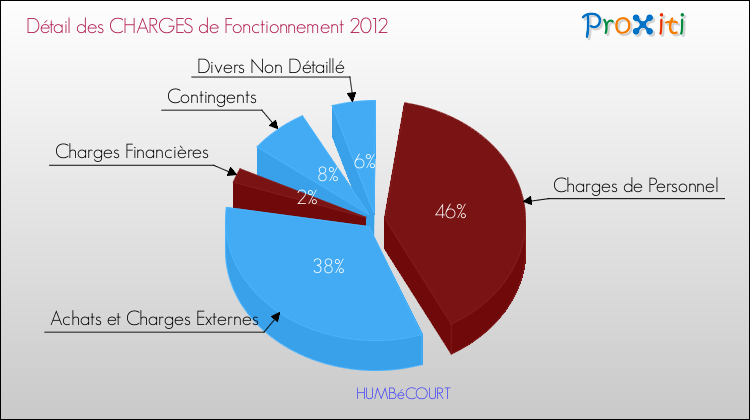 Décomposition des Charges de Fonctionnement 2012 de la commune de HUMBéCOURT Charges de Fonctionnement 2012 pour la commune de HUMBéCOURT