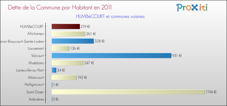 Dette par habitant de la commune en 2011 pour HUMBéCOURT et les communes proches Comparaison de la dette par habitant de la commune en 2011 pour HUMBéCOURT et les communes voisines