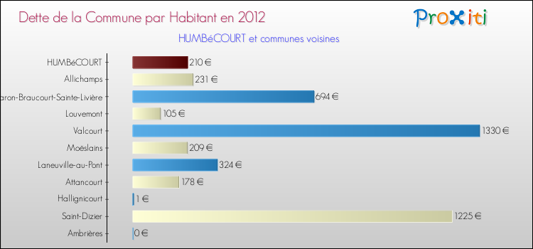 Dette par habitant de la commune en 2012 pour HUMBéCOURT et les communes proches Comparaison de la dette par habitant de la commune en 2012 pour HUMBéCOURT et les communes voisines