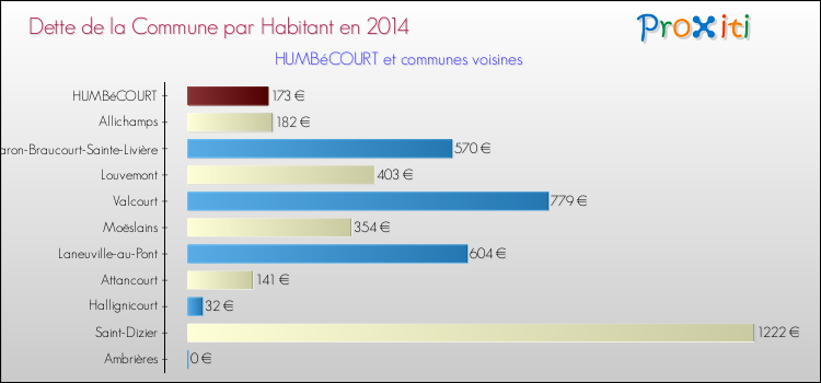 Dette par habitant de la commune en 2014 pour HUMBéCOURT et les communes proches Comparaison de la dette par habitant de la commune en 2014 pour HUMBéCOURT et les communes voisines