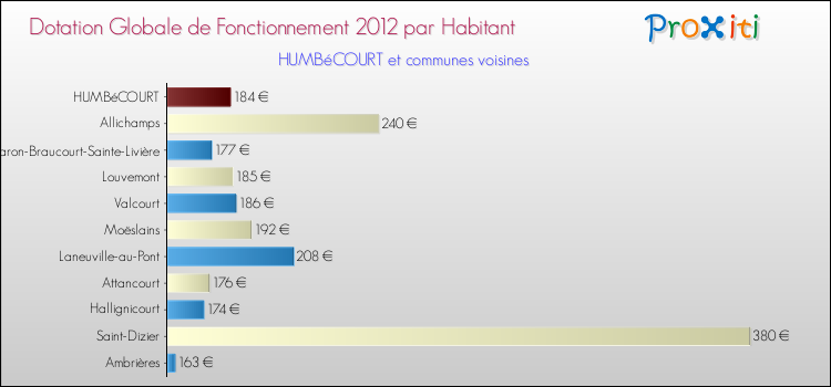 Montant des dotations globales de fonctionnement DGF par Habitant pour HUMBéCOURT et les communes proches Comparaison des des dotations globales de fonctionnement DGF par habitant pour HUMBéCOURT et les communes voisines