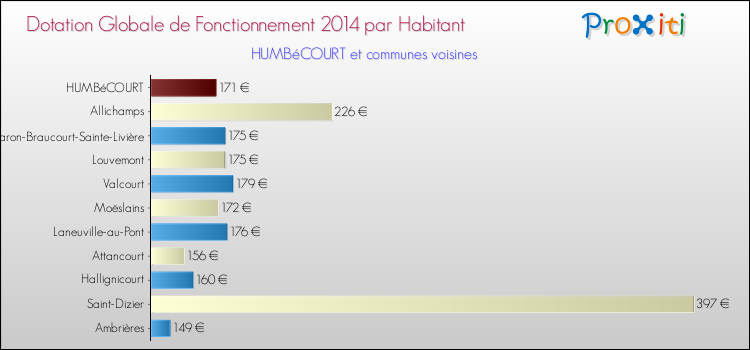 Montant des dotations globales de fonctionnement DGF par Habitant pour HUMBéCOURT et les communes proches en 2014. Comparaison des des dotations globales de fonctionnement DGF par habitant pour HUMBéCOURT et les communes voisines en 2014.