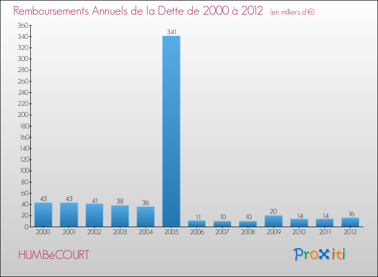 Evolution de l'annuité de la dette pour la commune de HUMBéCOURT de 2000 à 2012 Annuités de la dette pour HUMBéCOURT de 2000 à 2012