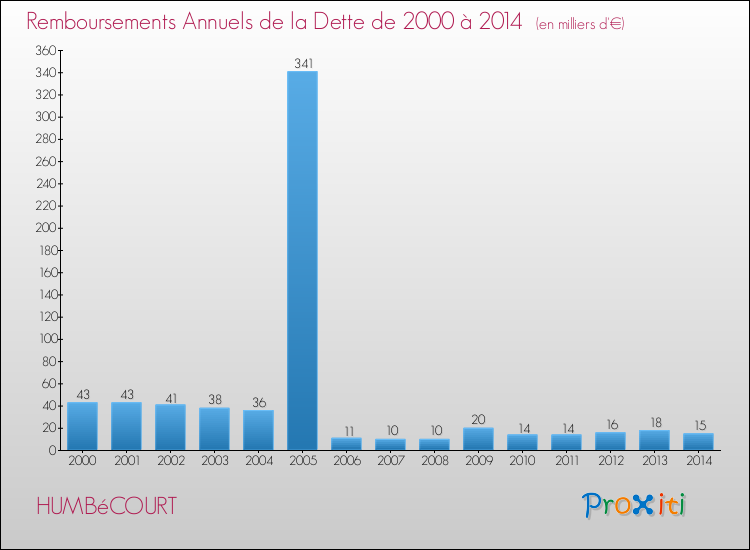 Evolution de l'annuité de la dette pour la commune de HUMBéCOURT de 2000 à 2014 Annuités de la dette pour HUMBéCOURT de 2000 à 2014