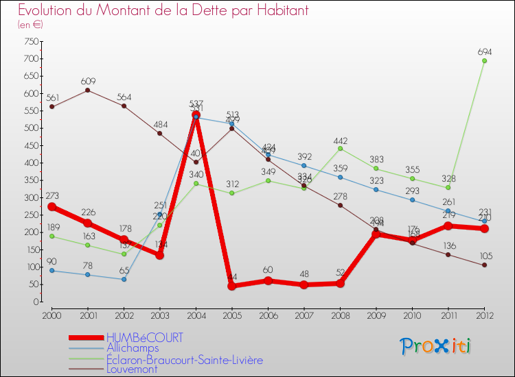 Evolution de la dette par habitant pour la commune de HUMBéCOURT et les communes proches de 2000 à 2012 Comparaison de la dette par habitant pour HUMBéCOURT et les communes voisines de 2000 à 2012