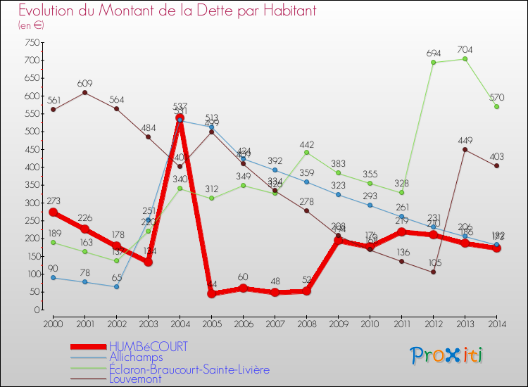 Evolution de la dette par habitant pour la commune de HUMBéCOURT et les communes proches de 2000 à 2014 Comparaison de la dette par habitant pour HUMBéCOURT et les communes voisines de 2000 à 2014