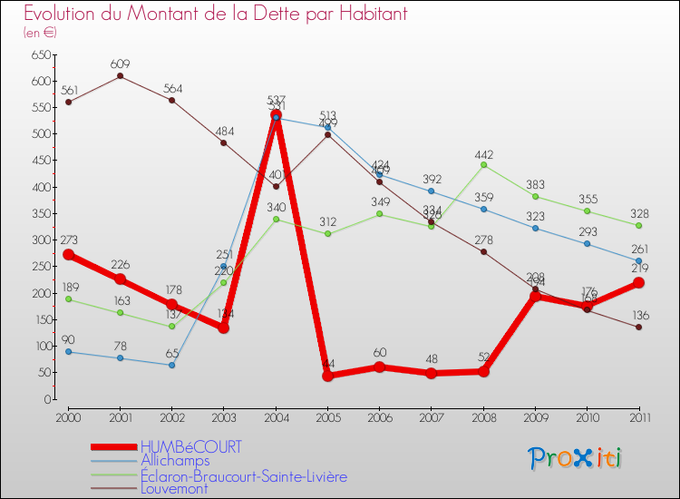 Evolution de la dette par habitant pour la commune de HUMBéCOURT et les communes proches Comparaison de la dette par habitant pour HUMBéCOURT et les communes voisines