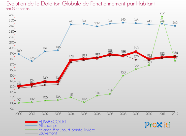 Evolution et montant de la dotation globale de fonctionnement par Habitant pour HUMBéCOURT et les communes proches Comparaison des dotations globales de fonctionnement par habitant pour HUMBéCOURT et les communes voisines