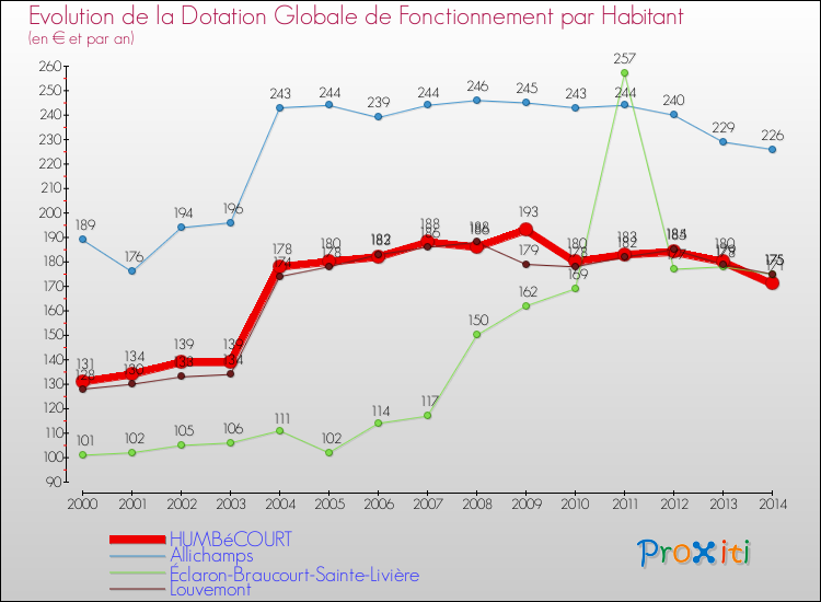 Evolution et montant de la dotation globale de fonctionnement par Habitant pour HUMBéCOURT et les communes proches de 2000 à 2014. Comparaison des dotations globales de fonctionnement par habitant pour HUMBéCOURT et les communes voisines de 2000 à 2014.