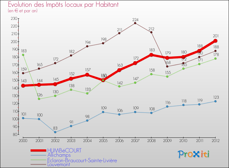 Evolution et montant des impôts locaux par Habitant pour HUMBéCOURT et les communes proches Comparaison des impôts locaux par habitant pour HUMBéCOURT et les communes voisines