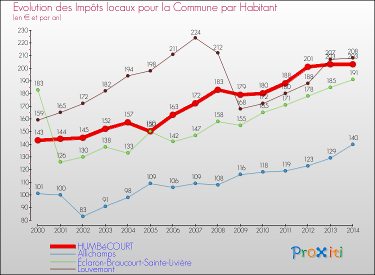 Evolution et montant des impôts locaux par Habitant pour HUMBéCOURT et les communes proches de 2000 à 2014 Comparaison des impôts locaux par habitant pour HUMBéCOURT et les communes voisines de 2000 à 2014