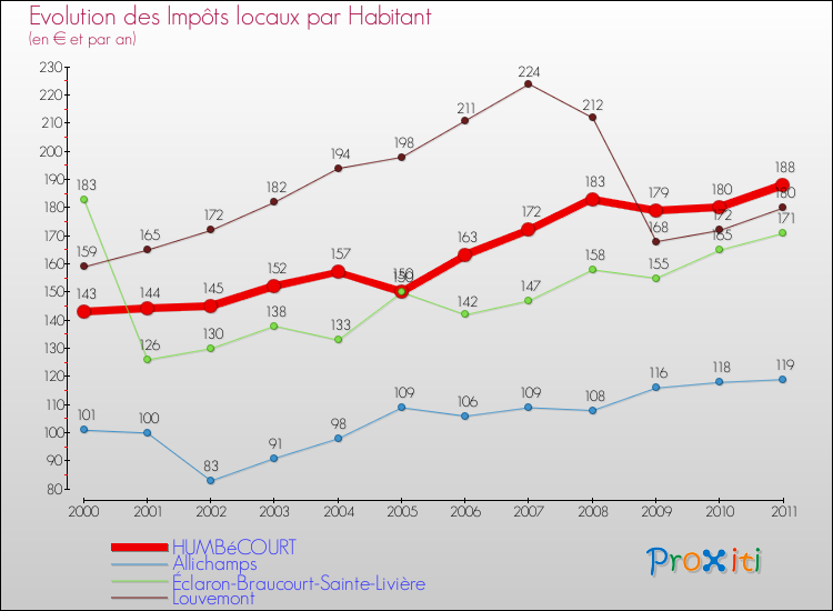 Evolution et montant des impôts locaux par Habitant pour HUMBéCOURT et les communes proches Comparaison des impôts locaux par habitant pour HUMBéCOURT et les communes voisines