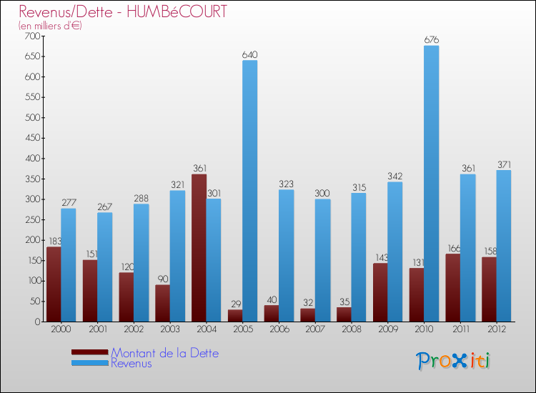 Evolution comparée de la dette et des revenus pour la commune de HUMBéCOURT de 2000 à 2012 Comparaison de la dette et des revenus pour HUMBéCOURT de 2000 à 2012