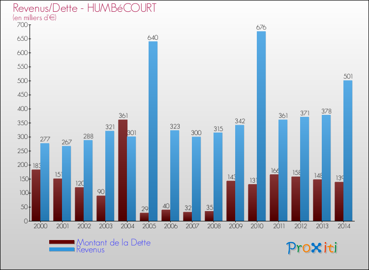 Evolution comparée de la dette et des revenus pour la commune de HUMBéCOURT de 2000 à 2014 Comparaison de la dette et des revenus pour HUMBéCOURT de 2000 à 2014