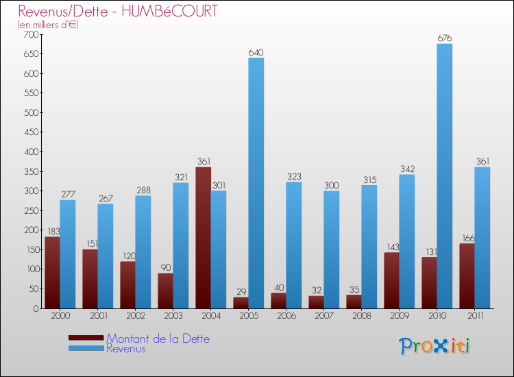 Evolution comparée de la dette et des revenus pour la commune de HUMBéCOURT de 2000 à 2011 Comparaison de la dette et des revenus pour HUMBéCOURT de 2000 à 2011
