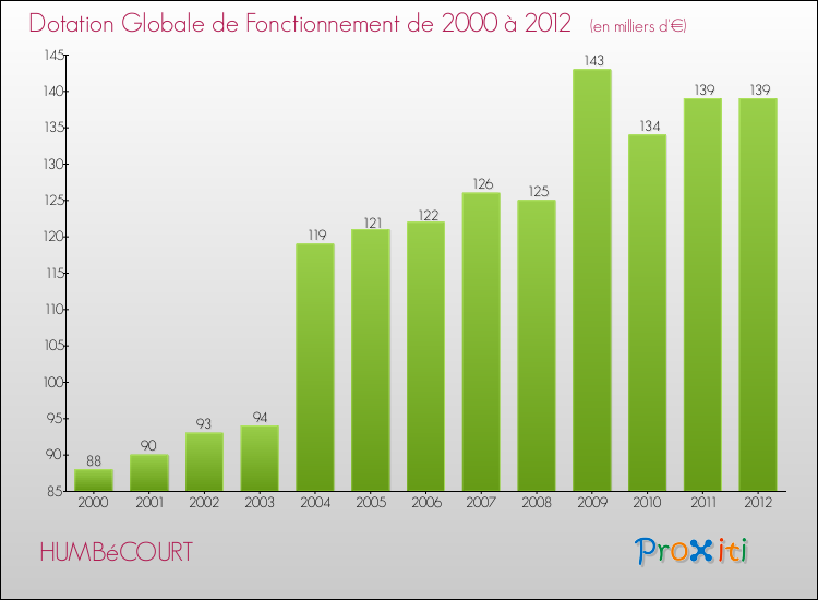 Evolution du montant de la Dotation Globale de Fonctionnement pour la commune de HUMBéCOURT de 2000 à 2012 Evolution du montant de la Dotation Globale de Fonctionnement pour HUMBéCOURT de 2000 à 2012