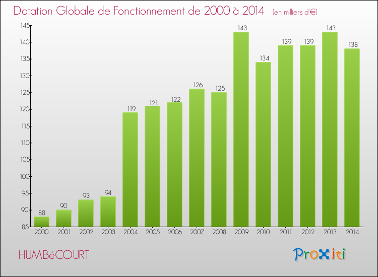 Evolution du montant de la Dotation Globale de Fonctionnement pour la commune de HUMBéCOURT de 2000 à 2014 Evolution du montant de la Dotation Globale de Fonctionnement pour HUMBéCOURT de 2000 à 2014