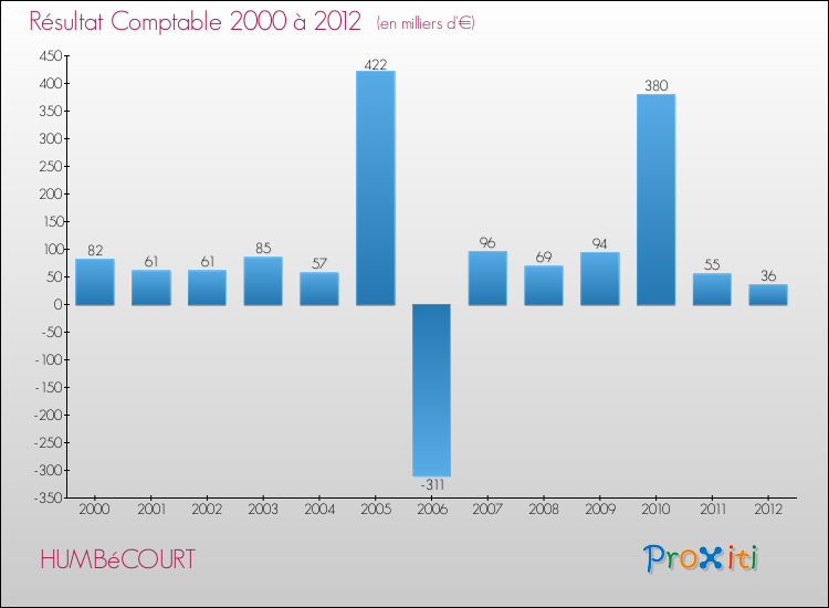 Evolution du résultat comptable pour la commune de HUMBéCOURT de 2000 à 2012 Evolution du résultat comptable pour HUMBéCOURT de 2000 à 2012