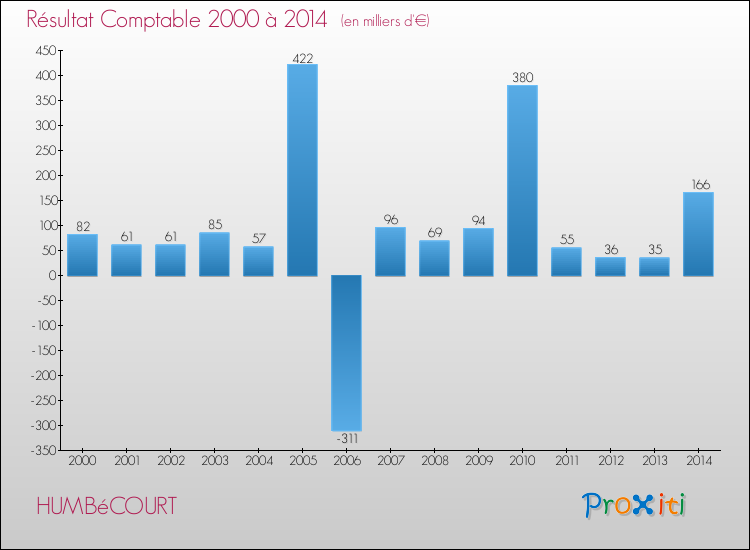 Evolution du résultat comptable pour la commune de HUMBéCOURT de 2000 à 2014 Evolution du résultat comptable pour HUMBéCOURT de 2000 à 2014