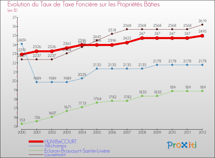 Evolution du taux de la taxe foncière sur le bati pour HUMBéCOURT et les communes proches de 2000 à 2012 Comparaison des taux de taxe foncière sur le bati pour HUMBéCOURT et les communes voisines de 2000 à 2012