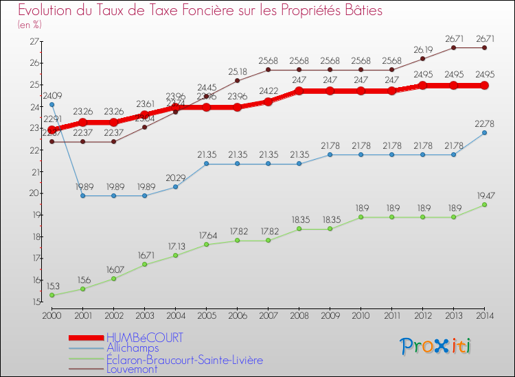 Evolution du taux de la taxe foncière sur le bati pour HUMBéCOURT et les communes proches de 2000 à 2014 Comparaison des taux de taxe foncière sur le bati pour HUMBéCOURT et les communes voisines de 2000 à 2014