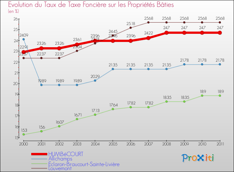 Evolution du taux de la taxe foncière sur le bati pour HUMBéCOURT et les communes proches Comparaison des taux de taxe foncière sur le bati pour HUMBéCOURT et les communes voisines