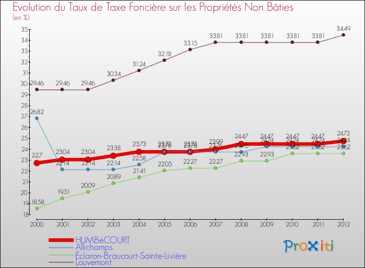 Evolution du taux de la taxe foncière sur les immeubles et terrains non batis pour HUMBéCOURT et les communes proches de 2000 à 2012 Comparaison des taux de la taxe foncière sur les immeubles et terrains non batis pour HUMBéCOURT et les communes voisines de 2000 à 2012