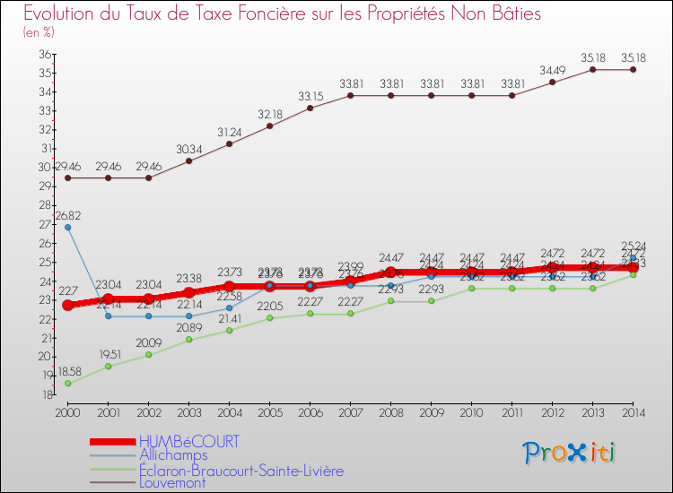 Evolution du taux de la taxe foncière sur les immeubles et terrains non batis pour HUMBéCOURT et les communes proches de 2000 à 2014 Comparaison des taux de la taxe foncière sur les immeubles et terrains non batis pour HUMBéCOURT et les communes voisines de 2000 à 2014