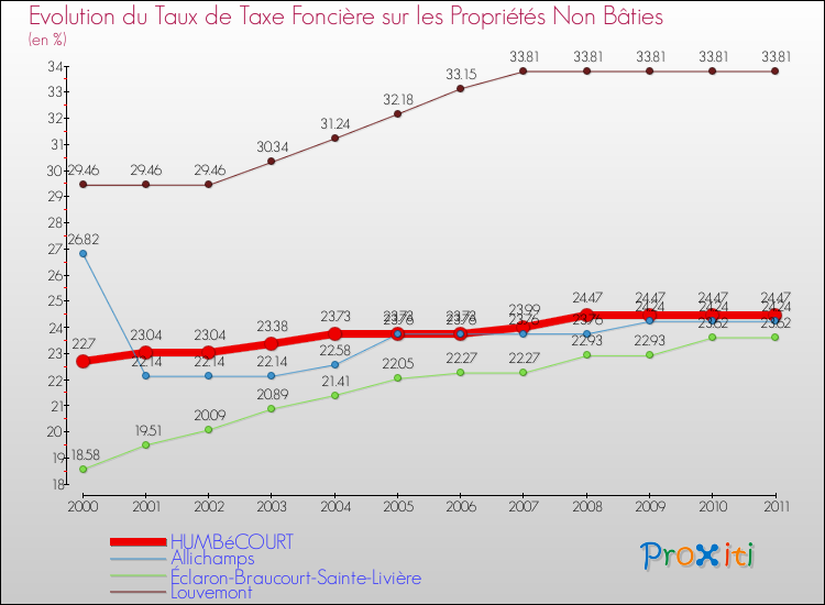 Evolution du taux de la taxe foncière sur les immeubles et terrains non batis pour HUMBéCOURT et les communes proches Comparaison des taux de la taxe foncière sur les immeubles et terrains non batis pour HUMBéCOURT et les communes voisines