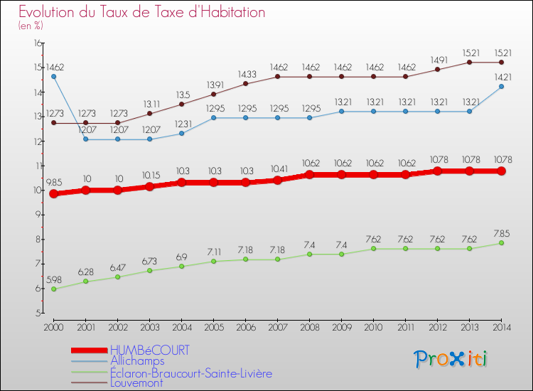 Evolution du taux de la taxe d'habitation pour HUMBéCOURT et les communes proches de 2000 à 2014 Comparaison des taux de la taxe d'habitation pour HUMBéCOURT et les communes voisines de 2000 à 2014