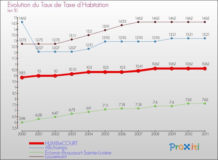 Evolution du taux de la taxe d'habitation pour HUMBéCOURT et les communes proches Comparaison des taux de la taxe d'habitation pour HUMBéCOURT et les communes voisines