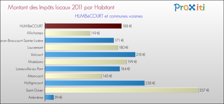 Montant des impôts locaux par Habitant pour HUMBéCOURT et les communes proches Comparaison des impôts locaux par habitant pour HUMBéCOURT et les communes voisines