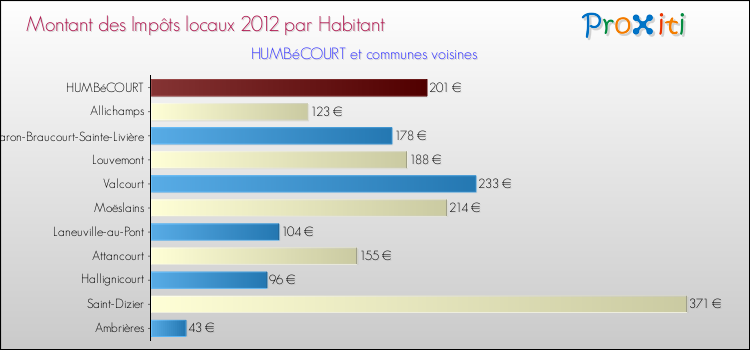 Montant des impôts locaux par Habitant pour HUMBéCOURT et les communes proches Comparaison des impôts locaux par habitant pour HUMBéCOURT et les communes voisines