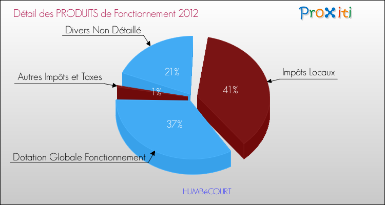 Décomposition du Budget de Fonctionnement 2012 de la commune de HUMBéCOURT Budget de Fonctionnement 2012 pour la commune de HUMBéCOURT