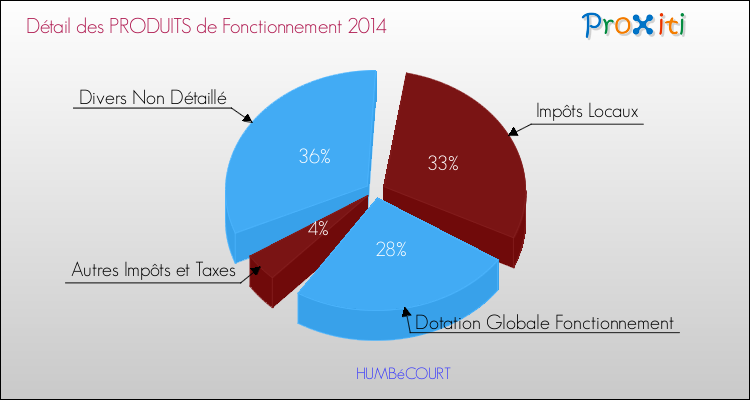 Décomposition du Budget de Fonctionnement 2014 de la commune de HUMBéCOURT Budget de Fonctionnement 2014 pour la commune de HUMBéCOURT