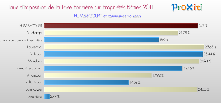 Taux d'imposition de la taxe foncière sur le bati 2011 pour HUMBéCOURT et les communes proches Comparaison des taux d'imposition de la taxe foncière sur le bati 2011 pour HUMBéCOURT et les communes voisines