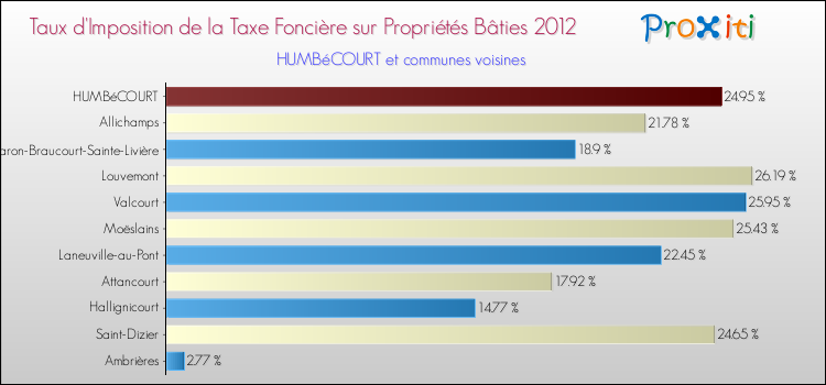 Taux d'imposition de la taxe foncière sur le bati 2012 pour HUMBéCOURT et les communes proches Comparaison des taux d'imposition de la taxe foncière sur le bati 2012 pour HUMBéCOURT et les communes voisines