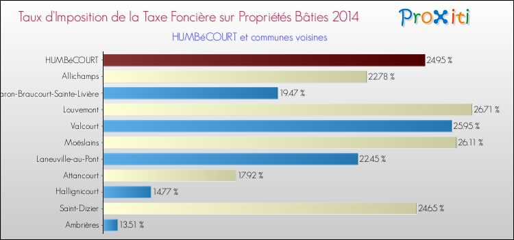 Taux d'imposition de la taxe foncière sur le bati 2014 pour HUMBéCOURT et les communes proches Comparaison des taux d'imposition de la taxe foncière sur le bati 2014 pour HUMBéCOURT et les communes voisines